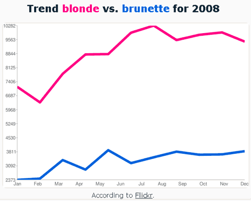 Flickr trend blonde versus brunette