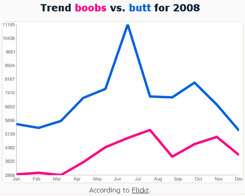 Flickr trend boobs versus butt