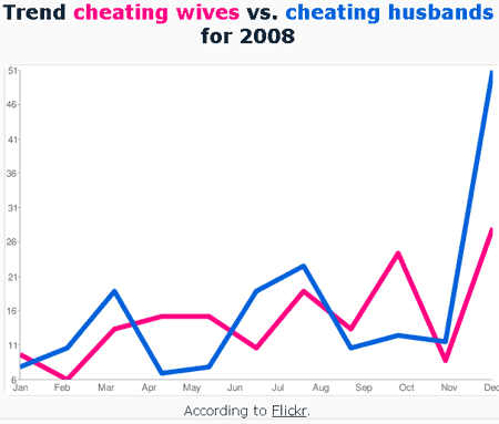 Flickr trends for cheating wives versus cheating husbands
