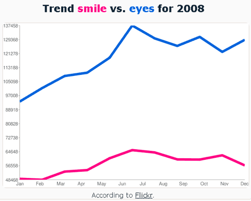 Flickr trend smile versus eyes