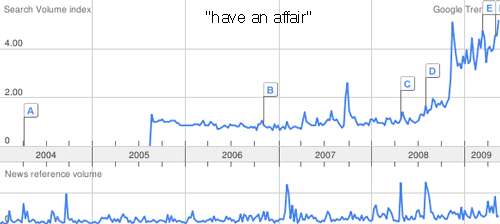 Google Trends chart for have an affair